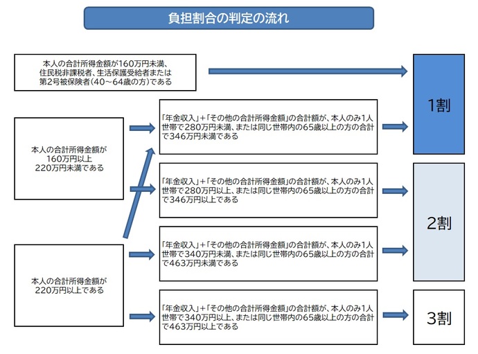 負担割合判定の流れについてご説明いたします。介護保険の負担割合を判定するにあたり、合計所得金額と、年金収入、公的年金等に係る雑所得金額という指標を用います。以下、1割負担に該当するかたから順に、判定パターンをご紹介いたします。はじめに、1割負担に該当するかたについてです。40歳から64歳の第2号被保険者。生活保護受給者。住民税が非課税のかた。ご本人の合計所得金額が160万円未満のかた。本人の合計所得金額が160万円以上かつ、年金収入と合計所得金額を足したものから、公的年金等に係る雑所得金額を差し引いた金額が、単身世帯で280万円未満、または65歳以上の被保険者二人以上世帯で346万円未満のかた。続いて、2割負担に該当するかたについてです。本人の合計所得金額が160万円以上220万円未満かつ、年金収入と合計所得金額を足したものから、公的年金等に係る雑所得金額が、単身世帯で280万円以上、または65歳以上の被保険者二人以上世帯で346万円以上のかた。本人の合計所得金額が220万円以上かつ、年金収入と合計所得金額を足したものから、公的年金等に係る雑所得金額を差し引いた金額が、単身世帯で340万円未満、または65歳以上の被保険者二人以上世帯で463万円未満のかた。最後に、3割負担に該当するかたについてです。本人の合計所得金額が220万円以上かつ、年金収入と合計所得金額を足したものから、公的年金等に係る雑所得金額を差し引いた金額が、単身世帯で340万円以上、または65歳以上の被保険者二人以上世帯で463万円以上のかた。