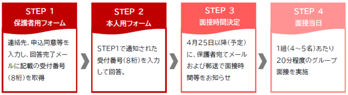 フローチャート：STEP1保護者用フォーム：連絡先、申込同意等を入力し、回答完了メールに記載の受付番号（8桁）を取得 STEP2本人用フォーム：STEP1で通知された受付番号（8桁）を入力して回答。 STEP3面接日時決定：4月25日以降（予定）に、保護者宛てメールおよび郵送で面接日時等をお知らせ STEP4面接当日：1組（4～5名）あたり 20分程度のグループ面接を実施