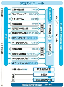 策定スケジュールの図