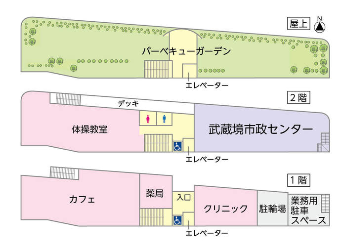 屋上：バーベキューガーデン、2階：武蔵境市政センター・体操教室、1階：カフェ・クリニック・薬局など