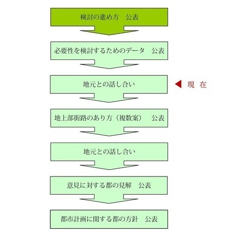 検討プロセス