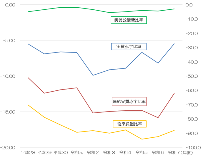 健全化判断比率の推移