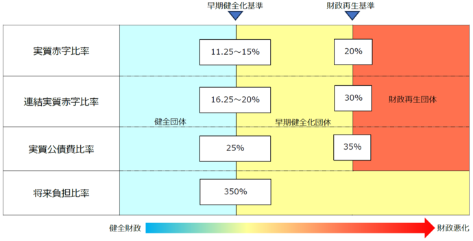 早期健全化基準及び財政再生基準