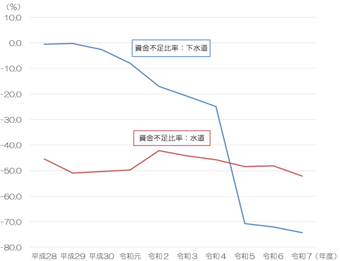 資金不足比率の推移