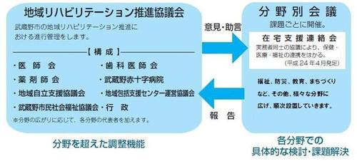 地域リハビリテーション推進協議会のしくみを示した画像