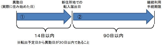 継続利用手続きが可能な期間