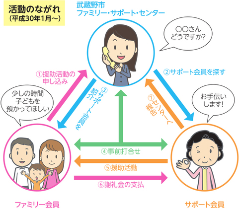 援助活動のながれの図