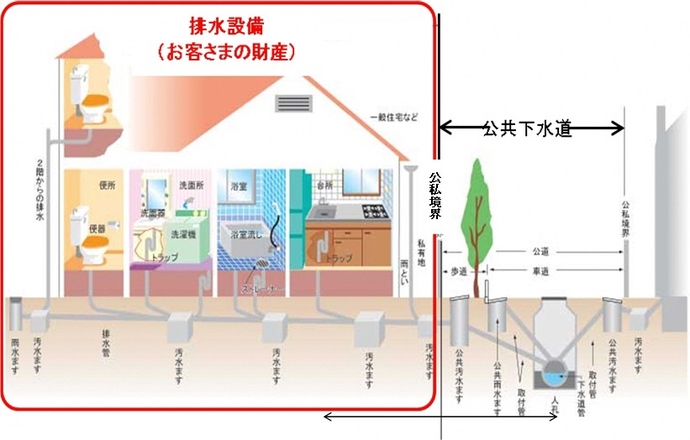 排水設備の解説図