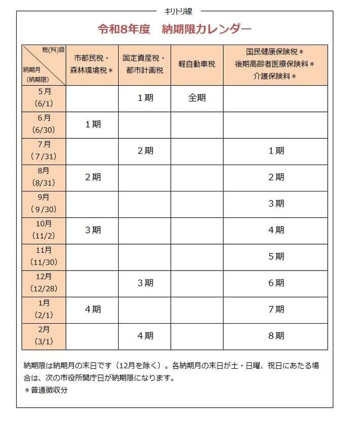 令和8年度市税等納期限カレンダー。市都民税の納期限は、第1期は6月30日、第2期は8月31日、第3期は11月2日、第4期は2月1日。 固定資産税・都市計画税の納期限は、第1期は6月1日、第2期は7月31日、第3期は12月28日、第4期は3月1日。 軽自動車税の納期限は6月1日。 国民健康保険税、後期高齢者医療保険料、介護保険料の納期限は、第1期は7月31日、第2期は8月31日、第3期は9月30日、第4期は11月2日、 第5期は11月30日、第6期は12月28日、第7期は2月1日、第8期は3月1日。 市都民税、国民健康保険税、後期高齢者医療保険料、介護保険料は普通徴収分の納期限です。 納期限は12月を除き納期月の末日です。各納期月の末日が土曜、日曜、祝日にあたる場合は、次の市役所開庁日が納期限になります。