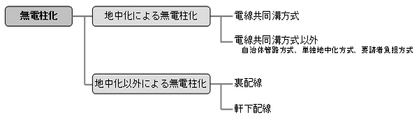 無電柱化整備手法の種類のフロー図。地中化による無電柱化には、電線共同溝方式と、それ以外の自治体管路方式、単独地中化方式、要請者負担方式があります。地中化以外による無電柱化には裏配線、軒下配線があります。