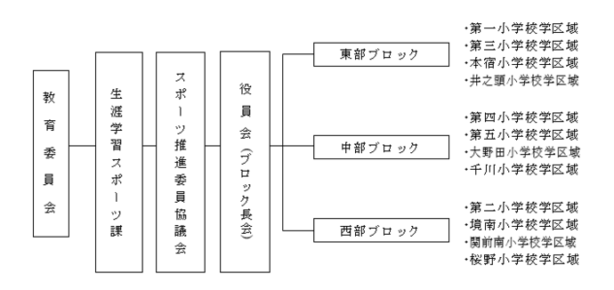 教育委員会、生涯学習スポーツ課、スポーツ推進委員協議会、役員会(ブロック長会)、東部ブロック(第一小学校学区域、第三小学校学区域、本宿小学校学区域、井之頭小学校学区域)、中部ブロック(第四小学校学区域、第五小学校学区域、大野田小学校学区域、千川小学校学区域)、西部ブロック(第二小学校学区域、境南小学校学区域、関前南小学校学区域、桜野小学校学区域)