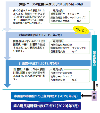 第六期長期計画のスケジュール