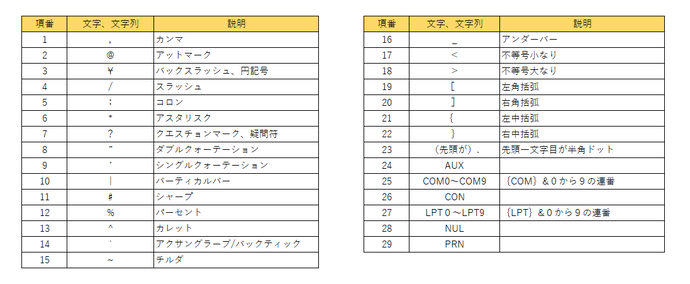 受給者番号に使用できない文字一覧: カンマ、アットマーク、バックスラッシュ（円記号）、スラッシュ、コロン、アスタリスク、クエスチョンマーク（疑問符）、ダブルクォーテーション、シングルクォーテーション、パーティカルバー、シャープ、パーセント、カレット、アクサングラーブ（バックティック）、チルダ、アンダーバー、不等号小なり、不等号大なり、左角括弧、右角括弧、左中括弧、右中括弧、先頭一文字目が半角ドット、AUX、{COM} &0から9の連番、CON、{LPT} &0から9の連番、NUL、PRN