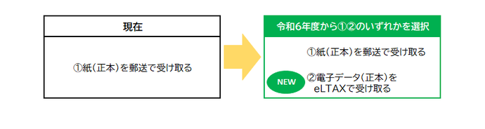 納税義務者用通知の受取方法が紙(正本)だけではなく、紙(正本)を郵送で受け取るか電子データ(正本)をeLTAXで受け取るか選択できるようになります。