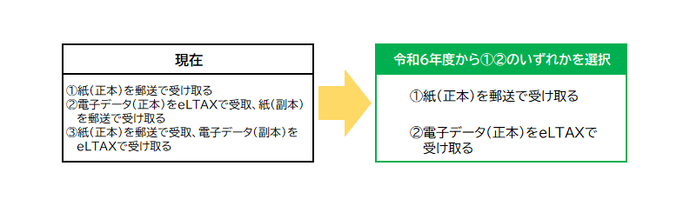 特別徴収税額通知の副本が廃止され、紙(正本)を郵送で受け取るか電子データ(正本)をeLTAXで受け取るかの二択となります。