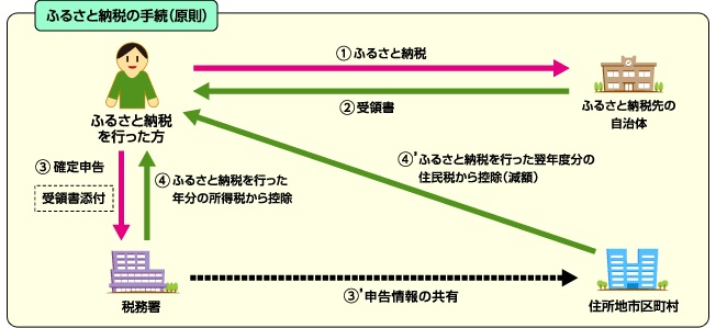 ご自身で確定申告をする場合は、寄附先の自治体から送られてくる寄附受領証明書を確定申告書類に添付して税務署に提出します。