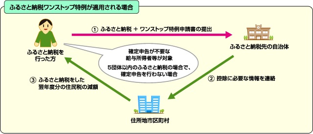 ワンストップ特例制度を利用する場合は、寄附先の自治体にワンストップ特例申請書を提出します。