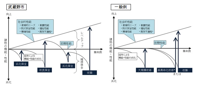 老朽化対策 考え方の比較