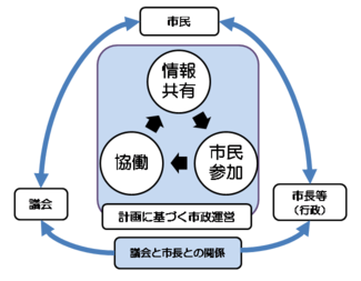 自治基本条例に規定した4つの基本原則を表す図