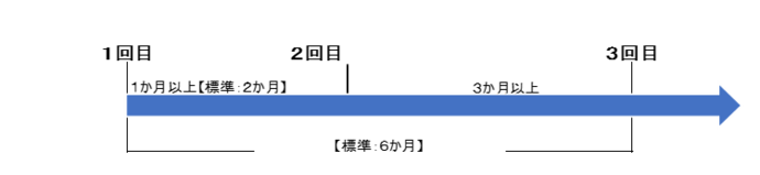 シルガード9接種間隔(3回接種)