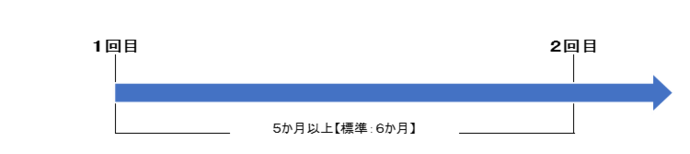 シルガード9接種間隔(2回接種の場合)