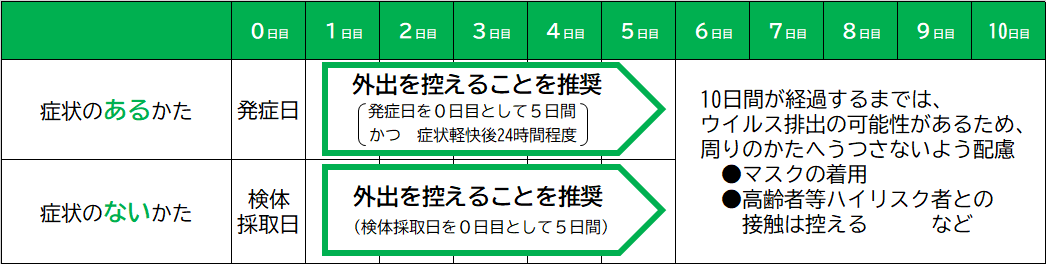 症状のあるかたは、発症日を0日目として5日間かつ症状軽快後24時間程度は外出を控えることを推奨しています。症状のないかたは、検体採取日を0日目として5日間は外出を控えることを推奨しています。また、その後6日目から10日目までの、10日間が経過するまではウイルス排出の可能性があるため、マスクの着用や高齢者等ハイリスク者との接触は控えるなど、周りのかたへうつさないように配慮しましょう。