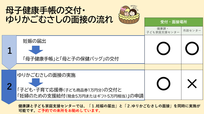 まず、妊娠の届出を健康課・子ども家庭支援センターまたは市政センターにて行い、「母子健康手帳」と「母と子の保健バッグ」を受け取ります。その後、ゆりかごむさしの面接を健康課・子ども家庭支援センターにて実施し、「子ども・子育て応援券(1万円分)」の交付を受け、「出産応援ギフト(5万円相当）」の申請を行います。なお、健康課・子ども家庭支援センターでは、妊娠の届出とゆりかごむさしの面接を同時に実施可能です。ご予約の上、ご来所ください。