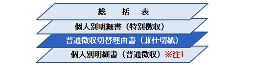 上から、総括表、個人別明細書（特別徴収）、普通徴収切替理由書（兼仕切紙）、個人別明細書（普通徴収）の順でつづってください。