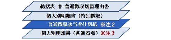 上から、総括表兼普通徴収切替理由書、個人別明細書（特別徴収）、普通徴収該当者仕切紙、個人別明細書（普通徴収）の順でつづってください。