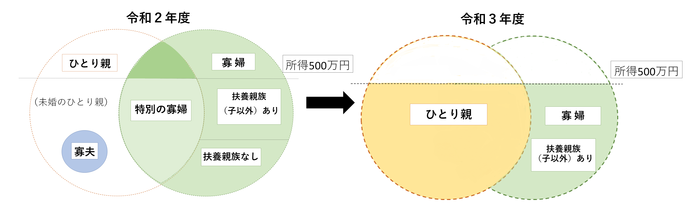 寡婦控除等の見直し(図)