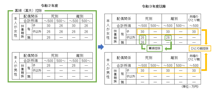 寡婦・寡夫控除の改正