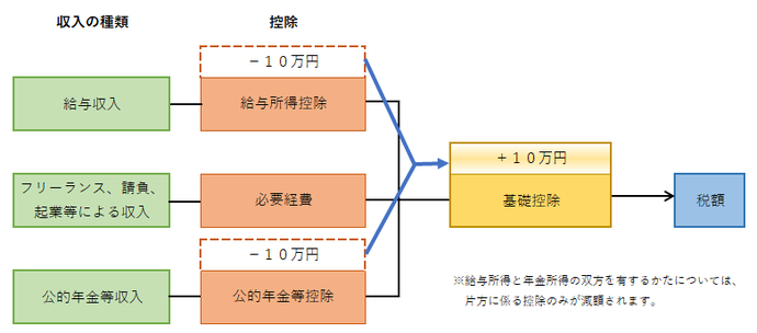 基礎控除への振替(図)