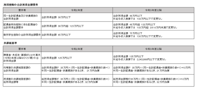 基礎控除額の見直しに伴う措置