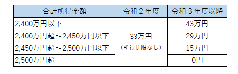 基礎控除額の表