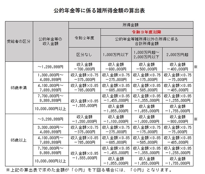 公的年金等に係る雑所得金額の算出表