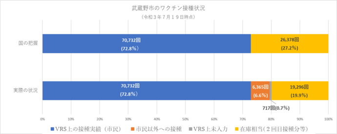 武蔵野市のワクチン接種状況