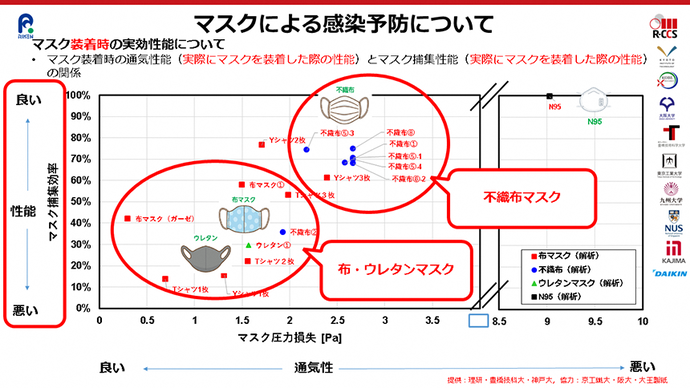 マスクの性能を表す分布図。マスクによる感染予防について。マスク装着時の実行性能について。マスク装着時の通気性能（実際にマスクを装着した際の性能）とマスク捕集性能（実際にマスクを装着した際の性能）の関係。布・ウレタンマスクはマスク捕集効率が20％～50%なのに対し、不織布マスクは60％～80％になる。