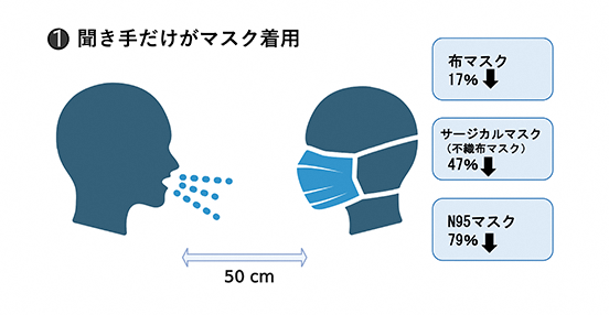 聞き手だけがマスク着用のイメージ図