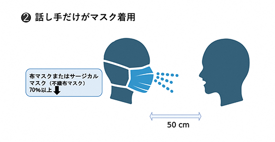 話し手だけがマスク着用のイメージ図