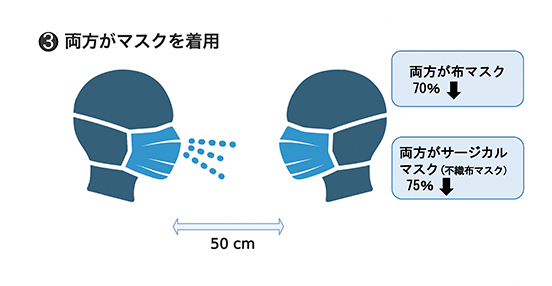 両方がマスク着用のイメージ図