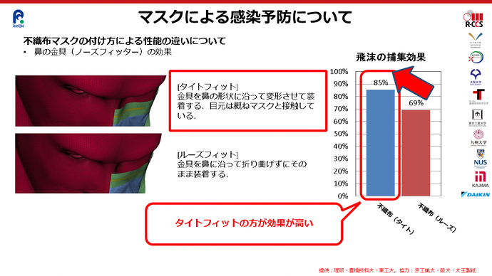 マスクによる感染予防について。不織布マスクの付け方による違いについて。鼻の金具（ノーズフィッター）の効果。タイトフィットは、金具を鼻の形状に沿って変形させる装着方法。目元はおおむねマスクと接触している。ルーズフィットは、金具路鼻に沿って折り曲げずにそのまま装着する。タイトフィットは飛沫の捕集効果として85%、ルーズフィットは69％で、タイトフィットの方が効果が高い。