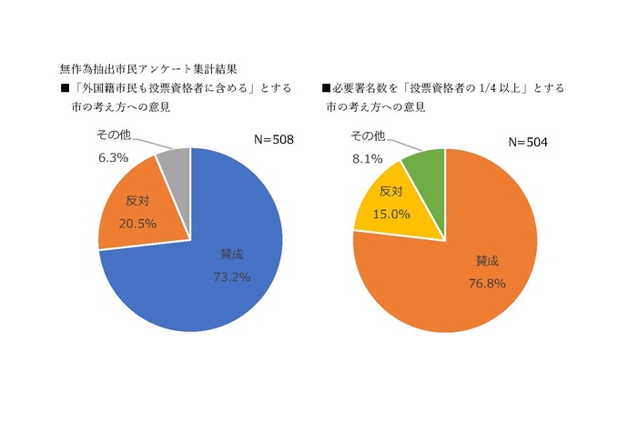 無作為抽出市民アンケート集計結果