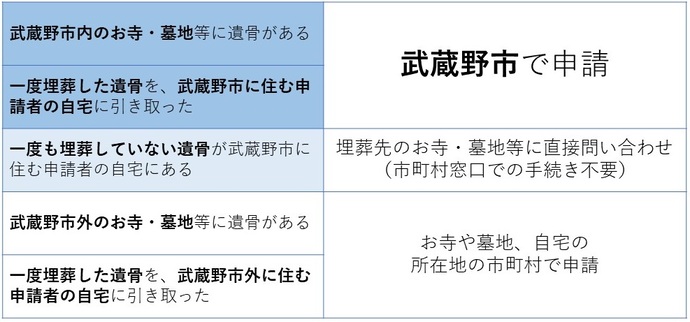 武蔵野市内のお寺や墓地等に遺骨がある場合や、一度埋葬した遺骨を武蔵野市に住む申請者の自宅に引き取った場合は、武蔵野市で申請を受け付けます。一度も埋葬していない遺骨が武蔵野市に住む申請者の自宅にある場合は、埋葬先のお寺や墓地に直接問い合わせてください。市区町村窓口での手続きは不要です。武蔵野市外のお寺や墓地等に遺骨がある場合や、一度埋葬した遺骨を武蔵野市外に住む申請者の自宅に引き取った場合は、お寺や墓地、自宅の所在地の市町村で申請してください。