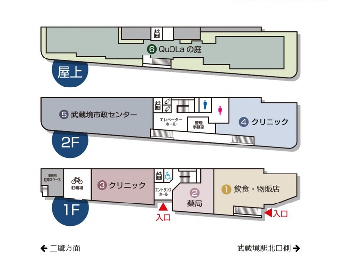 QuOLa（クオラ）館内図。一階：武蔵境駅方面から、飲食・物販店、薬局、階段、エントランスホール、エレベーター、だれでもトイレ、クリニック、駐輪場がある。建物の入り口は、飲食・物販店隣およびエントランスホールにある。二階：武蔵境駅方面からクリニック、階段、女性用トイレ、男性用トイレ、管理事務室、階段、授乳室、エレベーター、エレベーターホール、武蔵境市政センターがある。屋上：QuOLaの庭、階段、エレベーターがある。