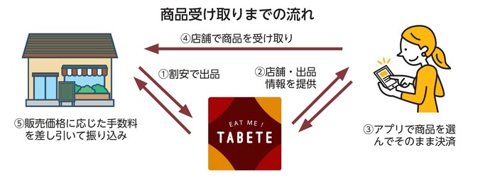 商品受け取りまでの流れ 1割安で出品 2店舗・出品情報を提供 3アプリで商品を選んでそのまま決済 4店舗で商品を受け取り 5販売価格に応じた手数料を差し引いて振り込み