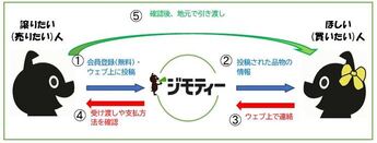 譲りたい(売りたい)人 1会員登録(無料)ウェブ上に投稿 2投稿された品物の情報 3ウェブ上で連絡 4受け渡しや支払い方法を確認 5確認後、地元で引き渡し