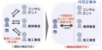 (長期包括契約方式)一部業務をまとめて契約