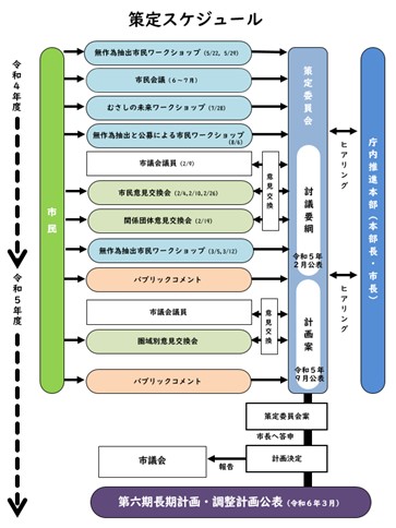 策定スケジュールのイラスト。第六期長期計画・調整計画の策定に向け無作為抽出市民ワークショップや市民会議、むさしの未来ワークショップを実施し、それらの意見を踏まえ、策定委員会で議論を進め、課題や論点をまとめた討議要綱を作成します。討議要綱公表後は、市民や関係団体、市議会議員と意見交換を行うとともに、パブリックコメントやワークショップを実施し、そこでの意見を踏まえ、計画案を作成します。計画案公表後も、意見交換会やパブリックコメントを実施し、必要な修正を行い、策定委員会案を市長へ答申します。その後市議会に報告のうえ、令和6年3月に第六期長期計画・調整計画を公表します。