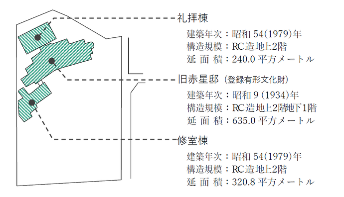 敷地内に礼拝棟、旧赤星邸、修室棟があります。礼拝棟は建築年次昭和54（1979）年、構造規模がRC造、 地上2階、延べ面積240平方メートルです。旧赤星邸は建築年次昭和9（1934）年、構造規模がRC造、 地上2階地下1階、延べ面積635平方メートルです。修室棟は建築年次昭和54（1979）年、構造規模がRC造、 地上2階、延べ面積320.8平方メートルです。