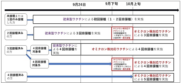 対象者別の接種するワクチンについて